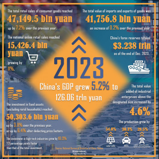 china's GDP grew 5.2% to 126.06 Trln Yuan